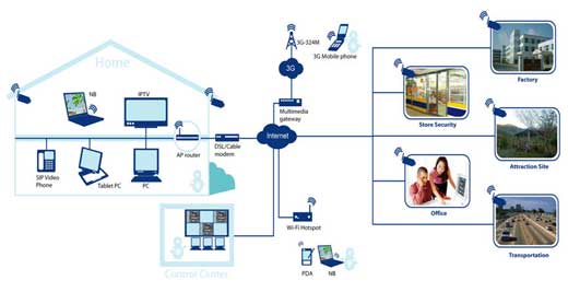 Варианты использования IP видеокамер Варианты использования IP видеокамер