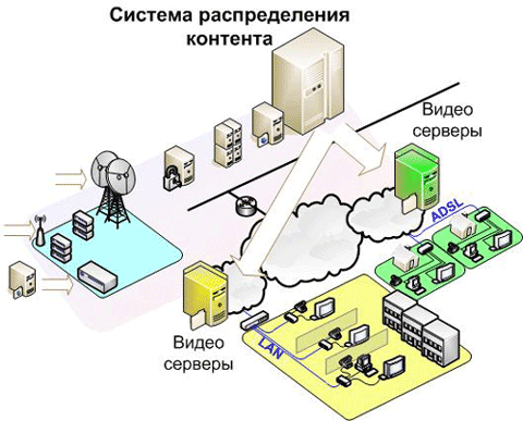При построении услуг IPTV сосредотачивать аудио и видео материалы в единой точке обмена - не целесообразно. Данный шаг приводит к повышенной загрузке сети, нерациональному использованию компонентов решения, отсутствию возможности предоставлять качественные услуги большому количеству абонентов. Как следствие, необходимо качественно распределить в сети Заказчика видеосерверы, что бы было обеспечены условия.