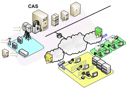 Система защиты контента от несанкционированного доступа (CAS/DRM) обеспечивает безопасность услуг и защиту видео материалов от несанкционированного просмотра и цифрового копирования (соблюдение авторских прав).